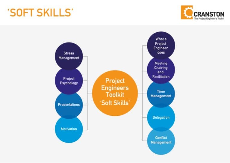 Soft skills covered in the Project Engineer's Toolkit