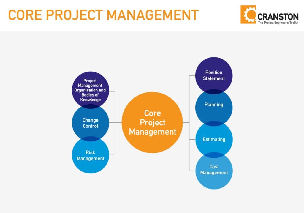 Core project management topics covered in the Project Engineer's Toolkit